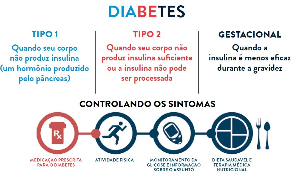 Tipos de Diabetes